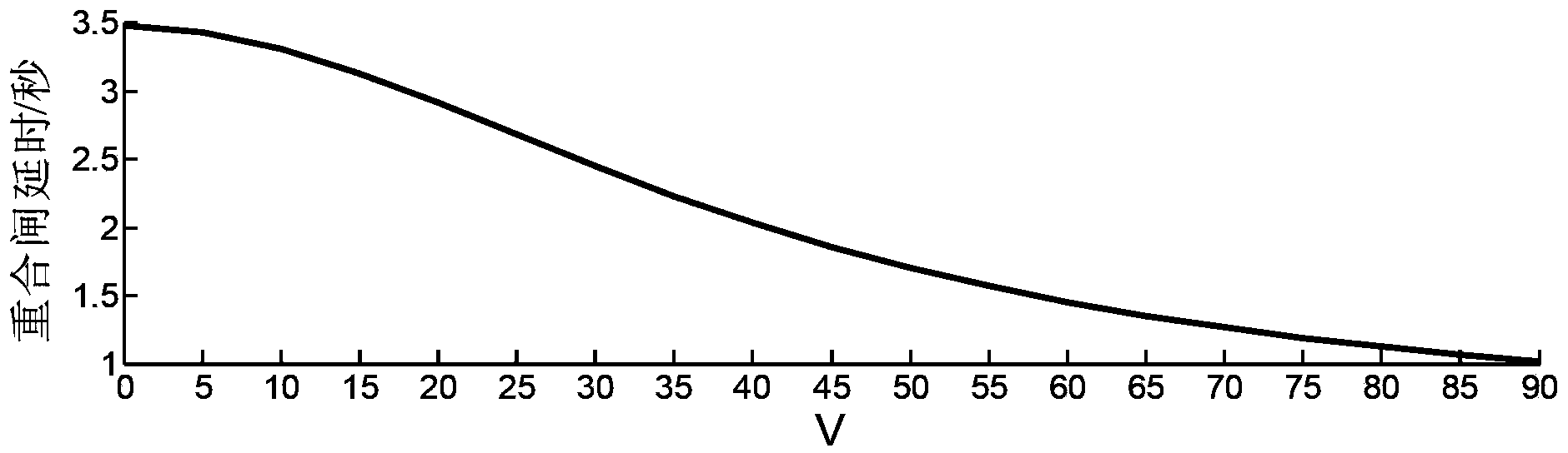 Method for protecting whole-line rapid-cutting and optimizing reclosure of current collection line