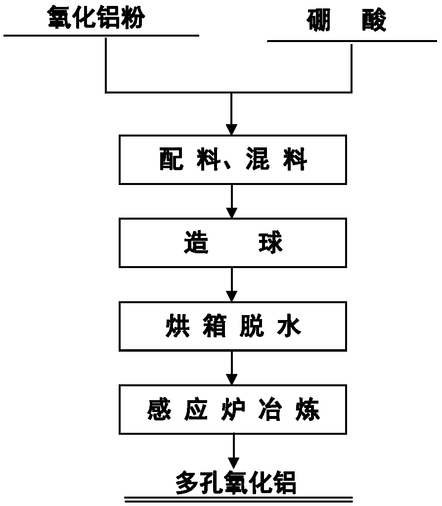 Porous alumina preparation method