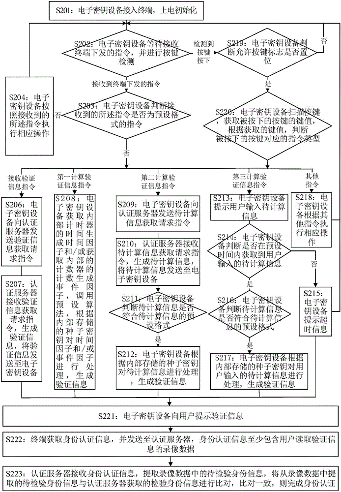 Identity authentication method and system