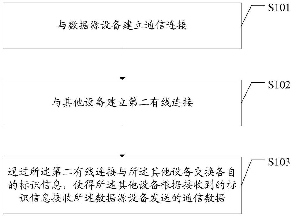 Communication method and device, and readable storage medium