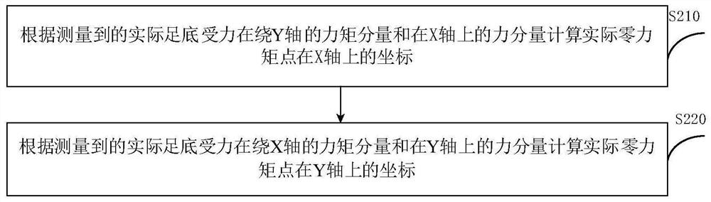 Biped robot dance balance control method and device and biped robot