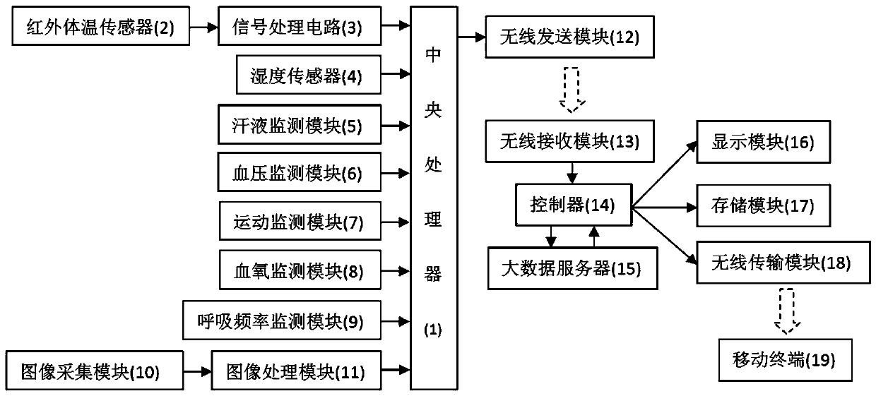 Medical patient sleeping quality monitoring system based on big data