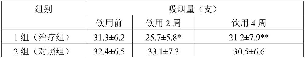 A food, health care product or pharmaceutical composition with functions of eliminating phlegm, smoking cessation and respiratory tract protection, its preparation method and application