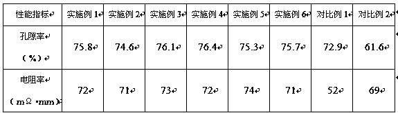 Porous carbon film of fuel cell gas diffusion layer and preparation method thereof