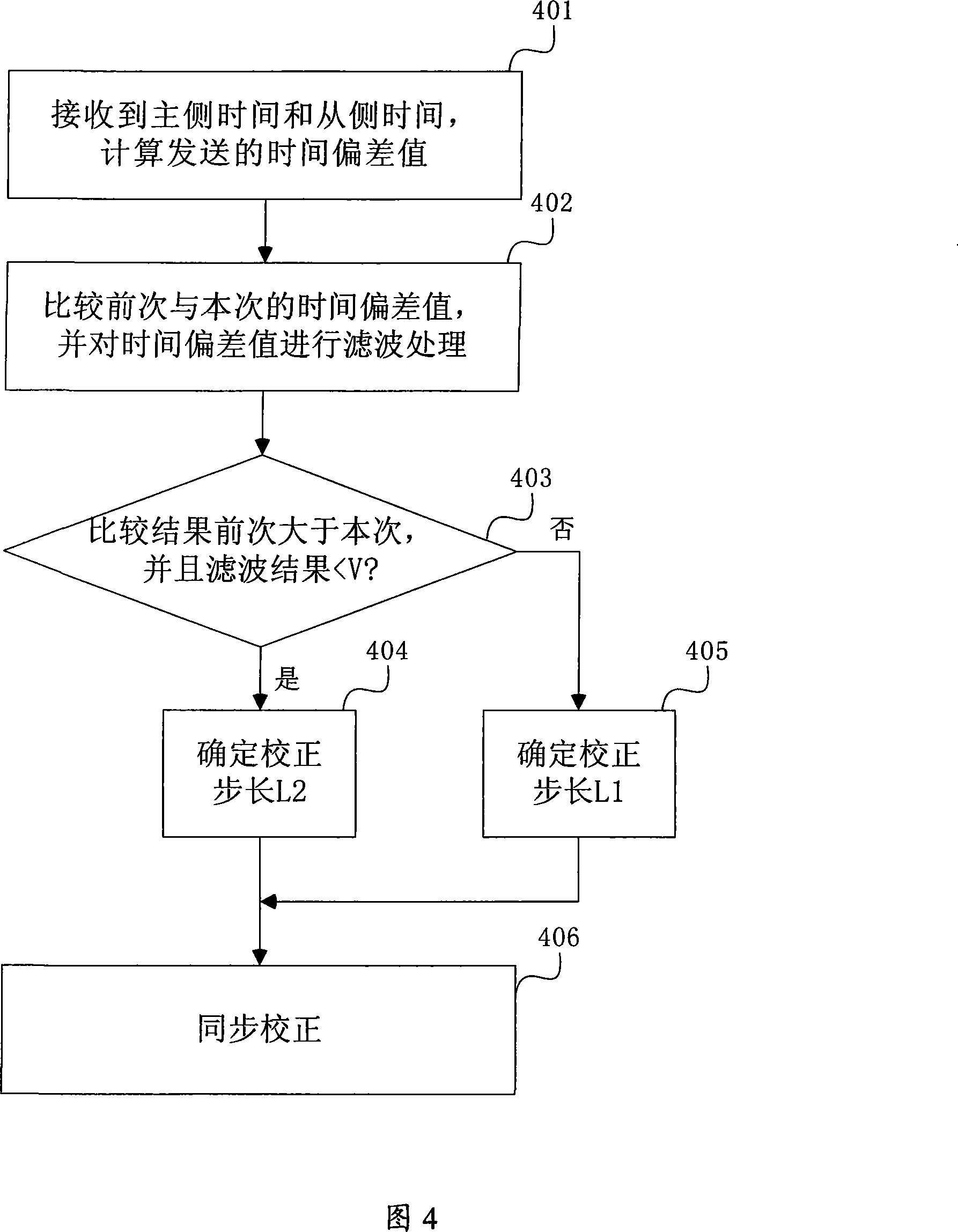 A method and device for time synchronism calibration