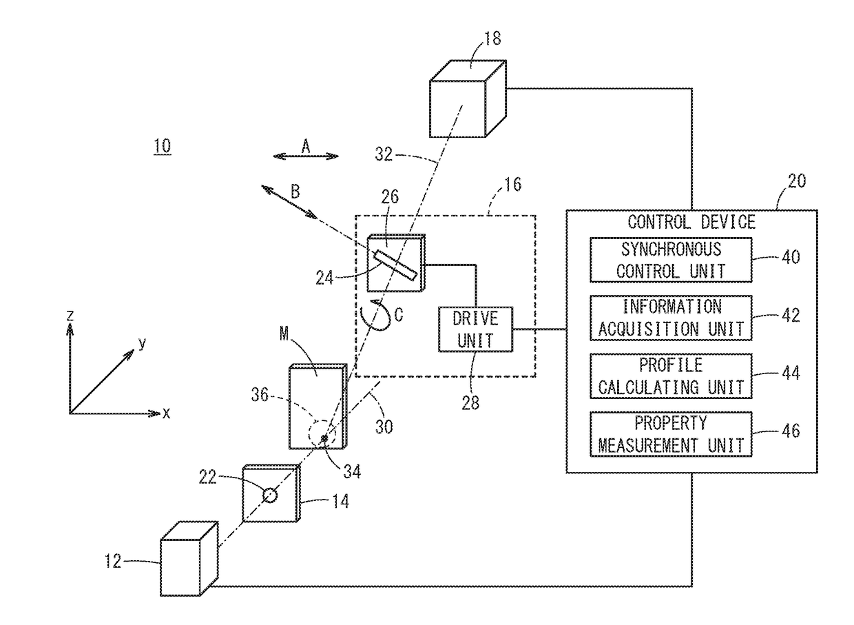 X-ray diffraction measurement method and apparatus