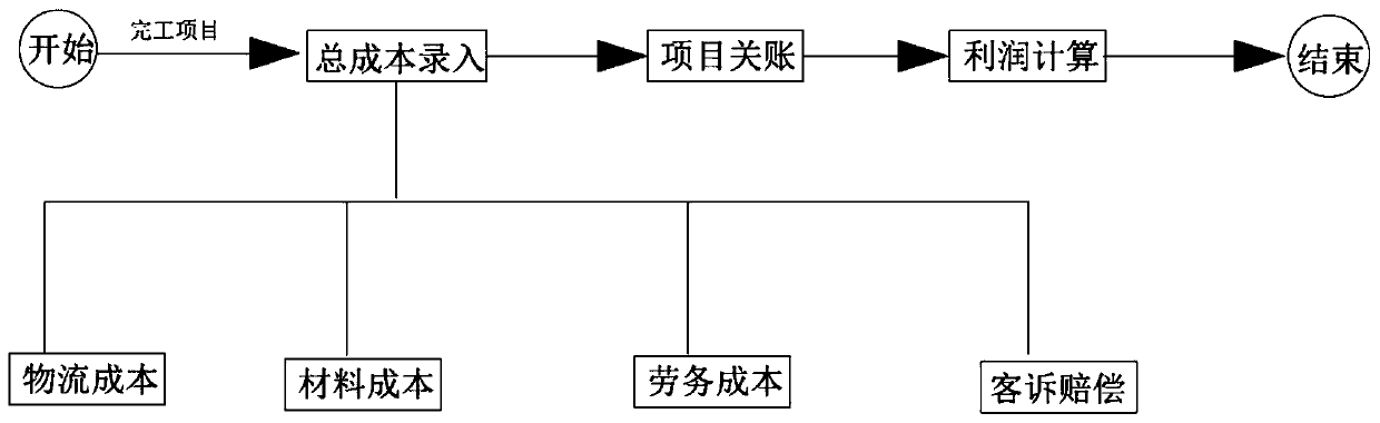 Cost management and control system based on home decoration industry