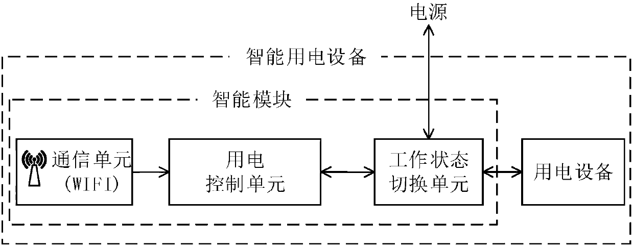 Intelligent power utilization system and implementation method therefor