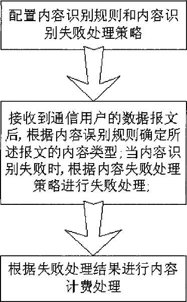 Method and device for content type identification