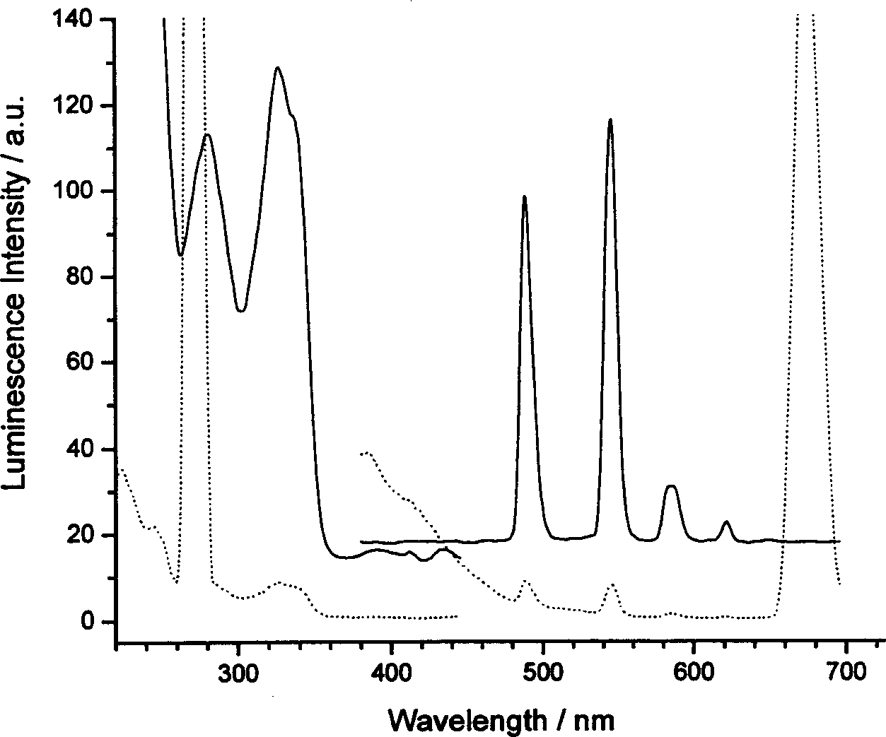 Rare-earth nano luninous particle based on fluorescent energy transfer principle and its preparing method