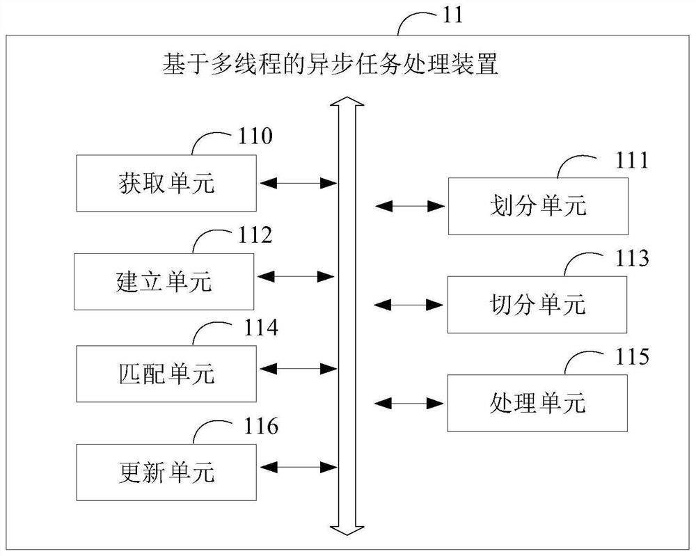 Asynchronous task processing method and device based on multiple threads, equipment and medium