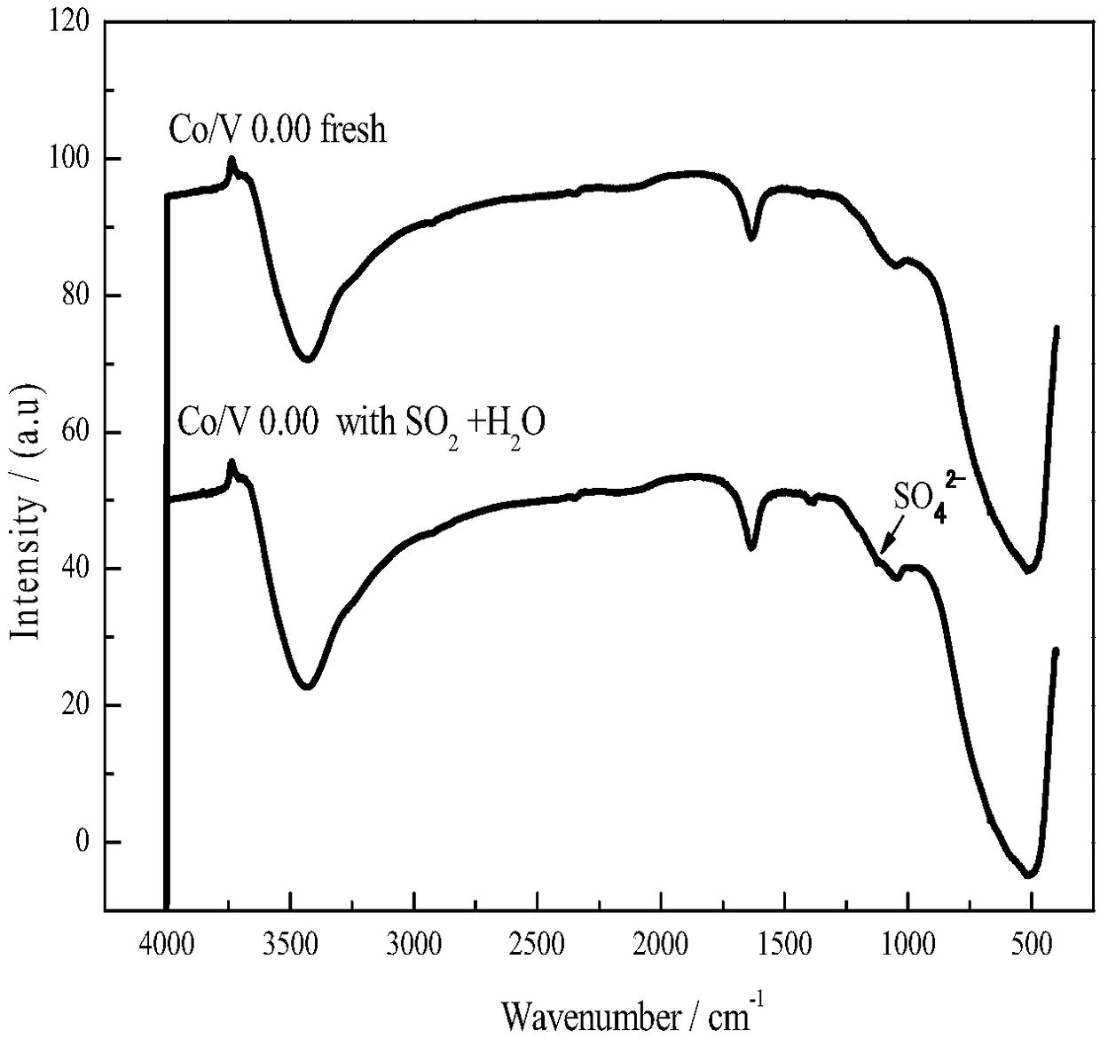 Cobalt-doped modified vanadium phosphorus oxide supported type catalyst for catalyzing and oxidizing NO and preparation method thereof