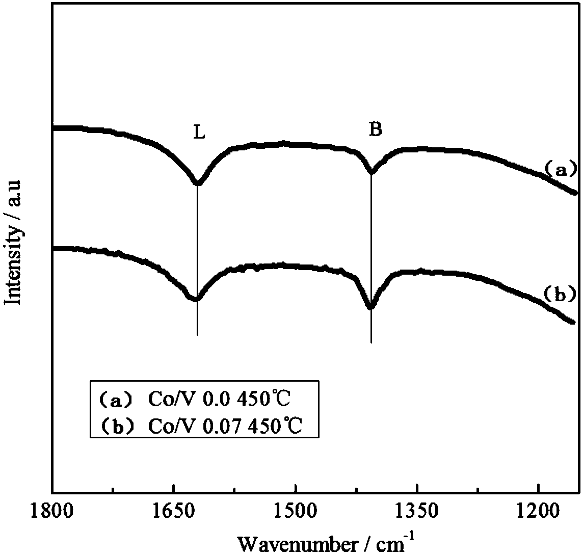 Cobalt-doped modified vanadium phosphorus oxide supported type catalyst for catalyzing and oxidizing NO and preparation method thereof