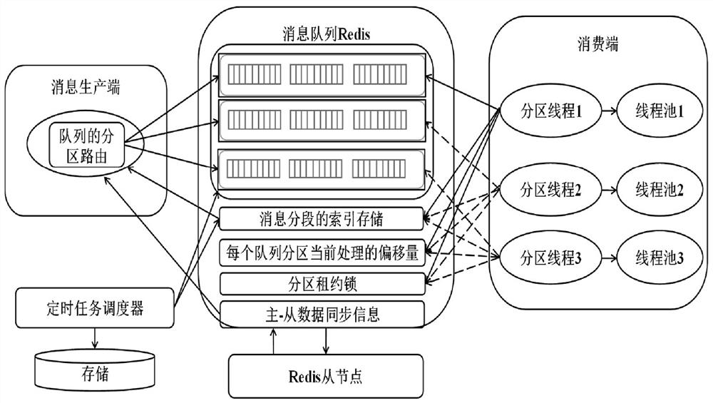 Message queue processing method, medium, equipment and system