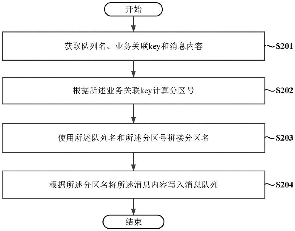 Message queue processing method, medium, equipment and system