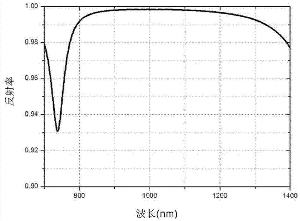 Wide spectrum metal dielectric film grating and optimization method thereof