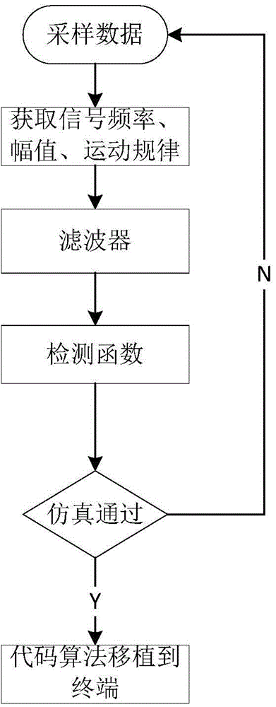 Low-power-consumption positioning method based on motion posture