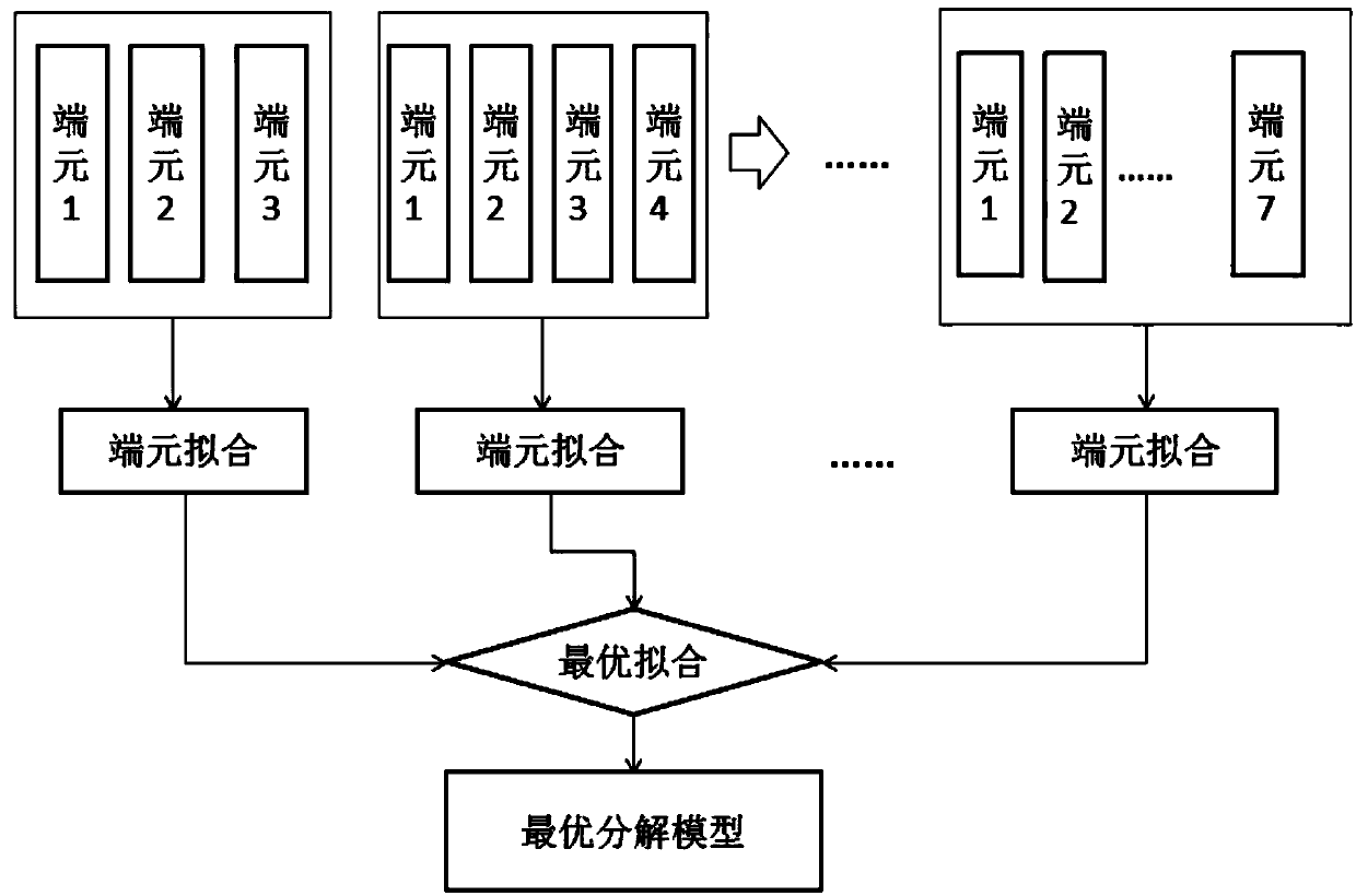 Normalized multi-end-member decomposition hyperspectral reconstruction method in pixel unmixing inverse process