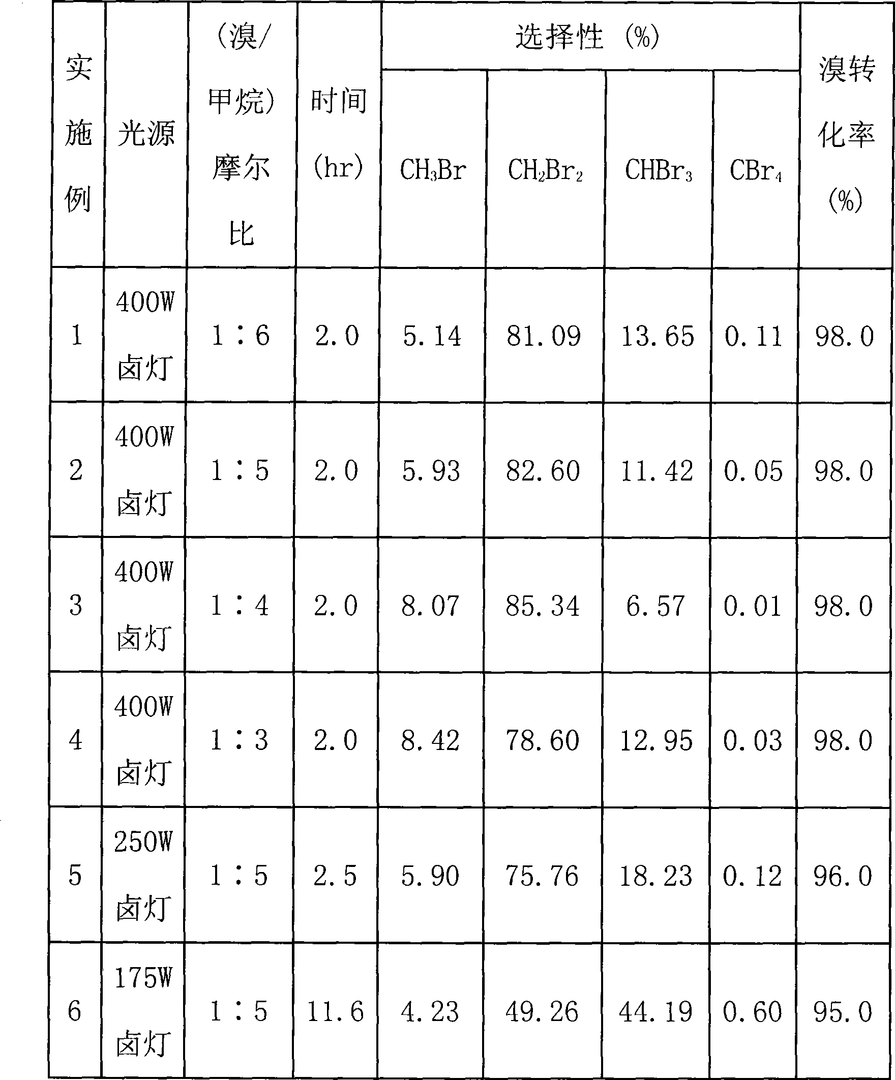 Process for synthesis of partially substituted bromomethane with photochemical reaction