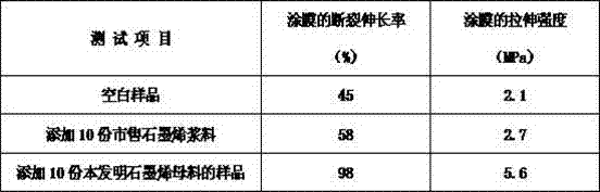 Graphene polymer waterproofing coating mother material and preparation method thereof