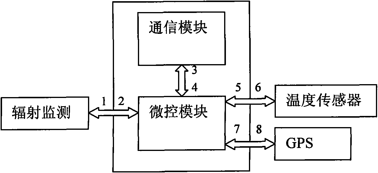 Intelligent network nuclear radiation monitoring and sensing node and control method thereof