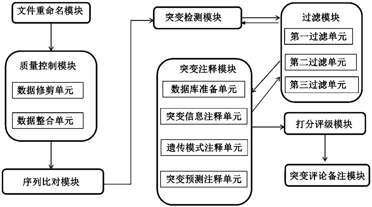 Sequencing data mutation analysis system