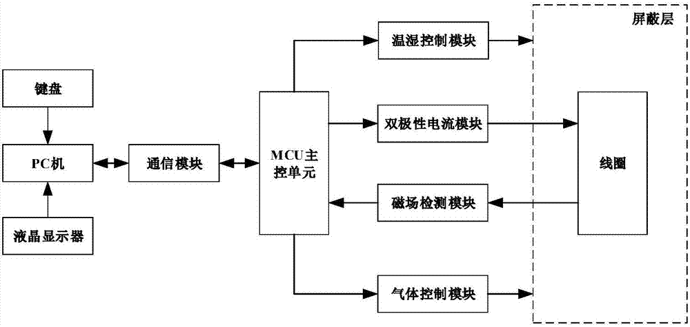 Reversible simulated geomagnetic field generation device and method