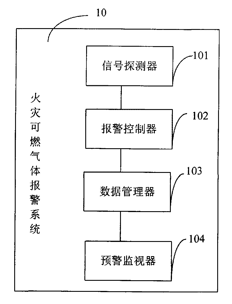 Alarm system and method for fire and combustible gas