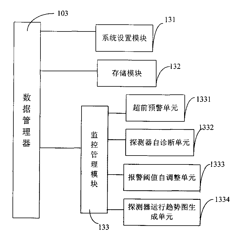 Alarm system and method for fire and combustible gas