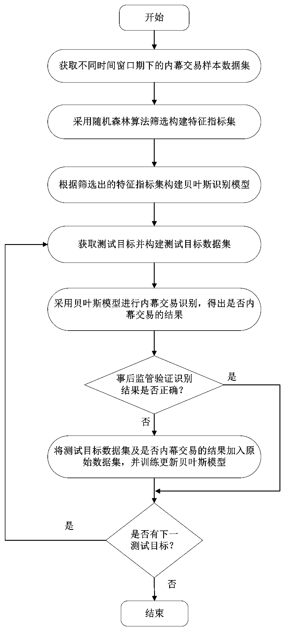 Intranet transaction identification method based on random forest and naive Bayes model