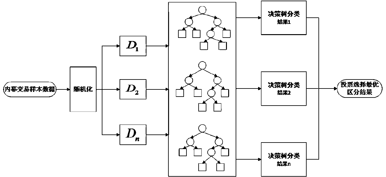 Intranet transaction identification method based on random forest and naive Bayes model