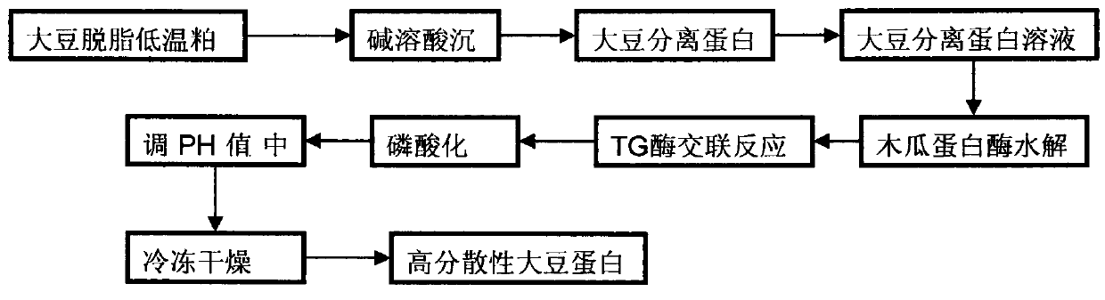 Preparation method for high-dispersity soybean proteins