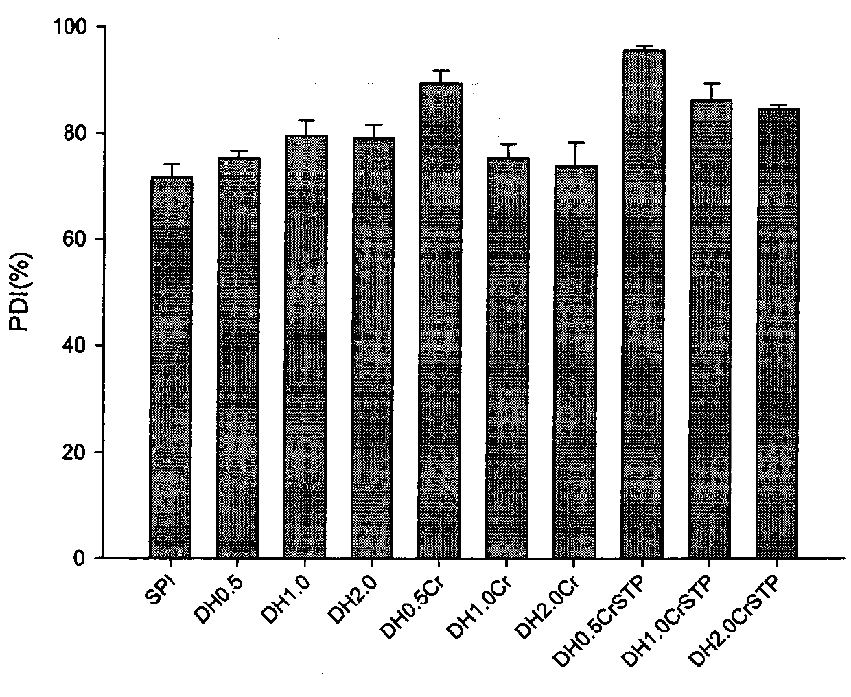 Preparation method for high-dispersity soybean proteins