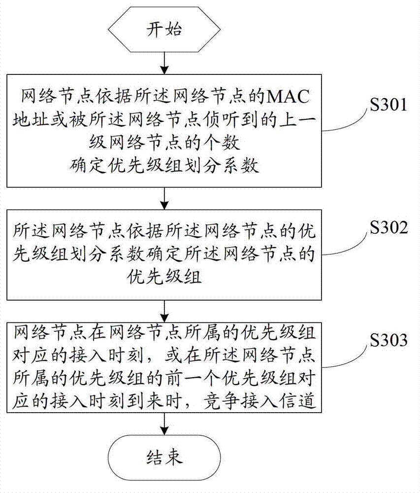 Method, device and system of contention access channel