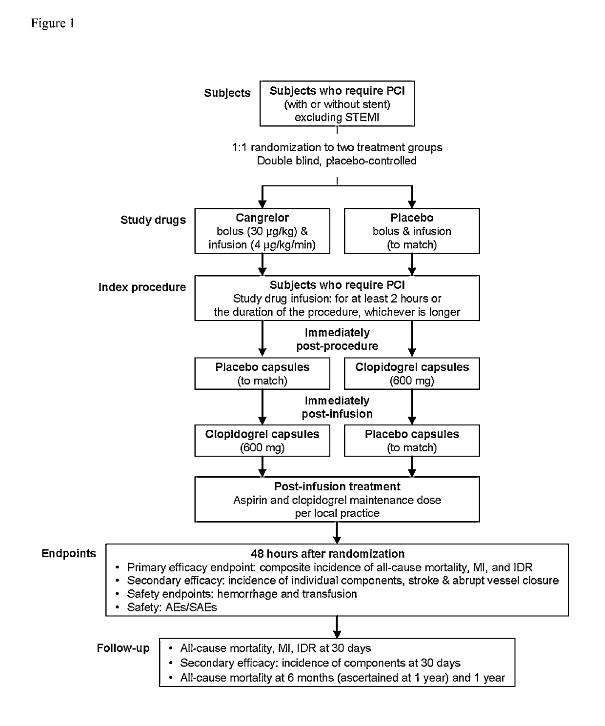 Methods of treating, reducing the incidence of, and/or preventing ischemic events