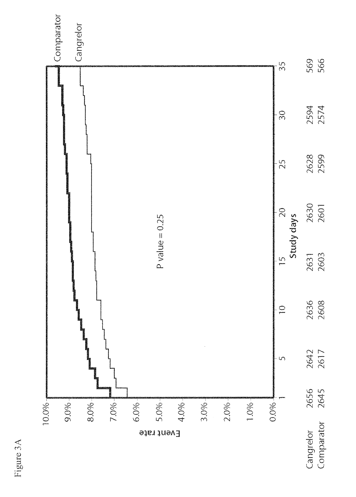 Methods of treating, reducing the incidence of, and/or preventing ischemic events