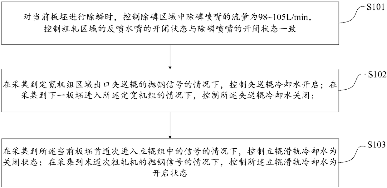 Method and device for controlling temperature drop in rough rolling process