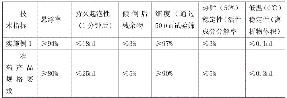 Pesticide composition, preparation and application thereof containing pymetrozine and picoxystrobin