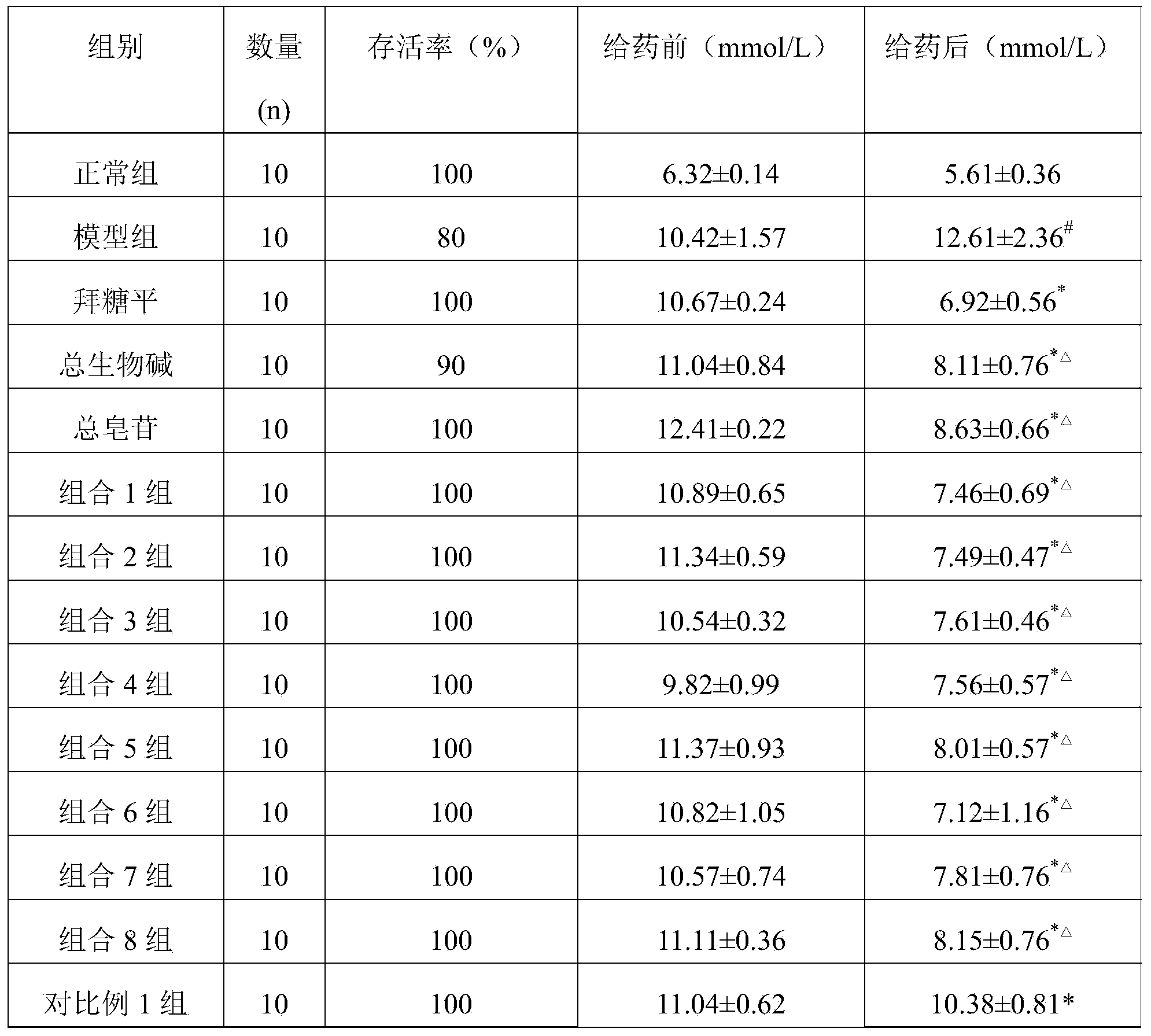 Medicine composition and application thereof, and medicament containing medicine composition