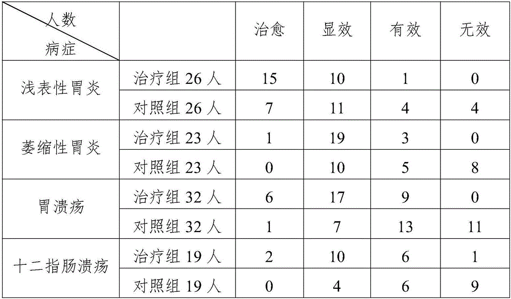 Stomach-nourishing health care product preparation and preparation method thereof