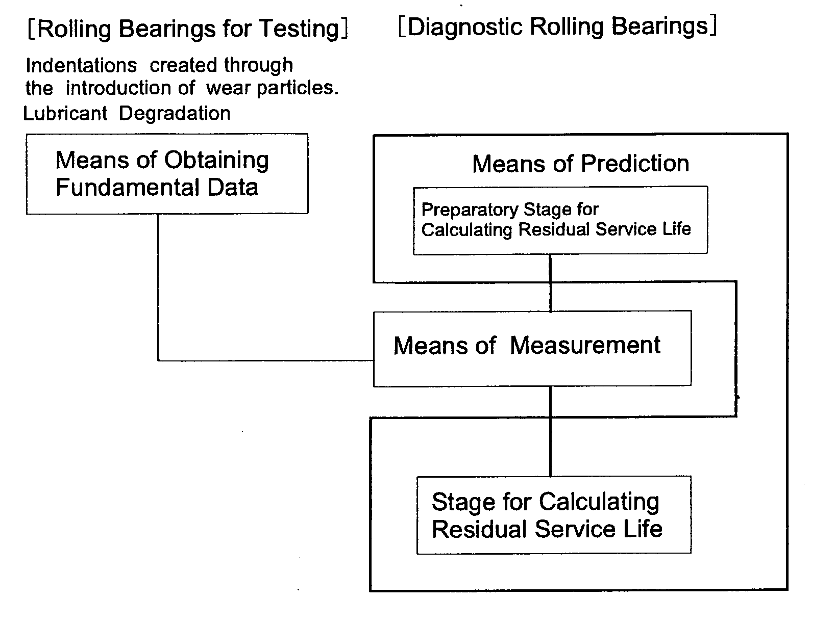 Method and apparatus for diagnosing residual life of rolling element bearing