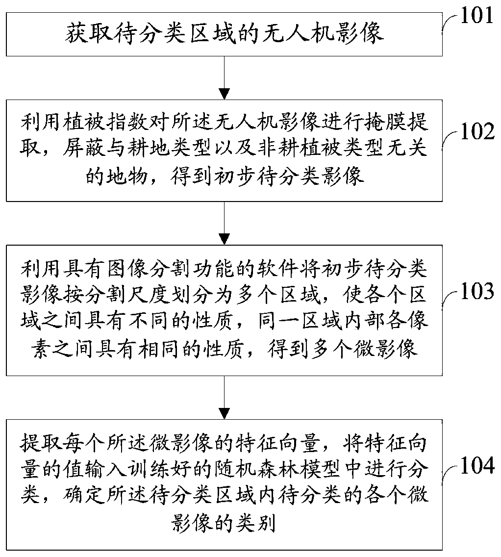 Farmland landscape small-scale ground object classification method and system