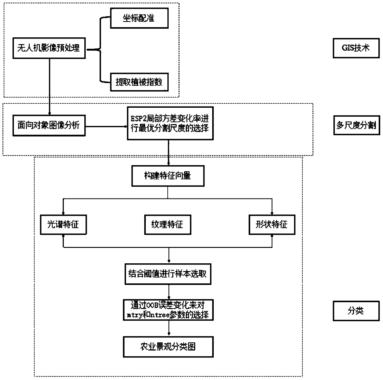 Farmland landscape small-scale ground object classification method and system