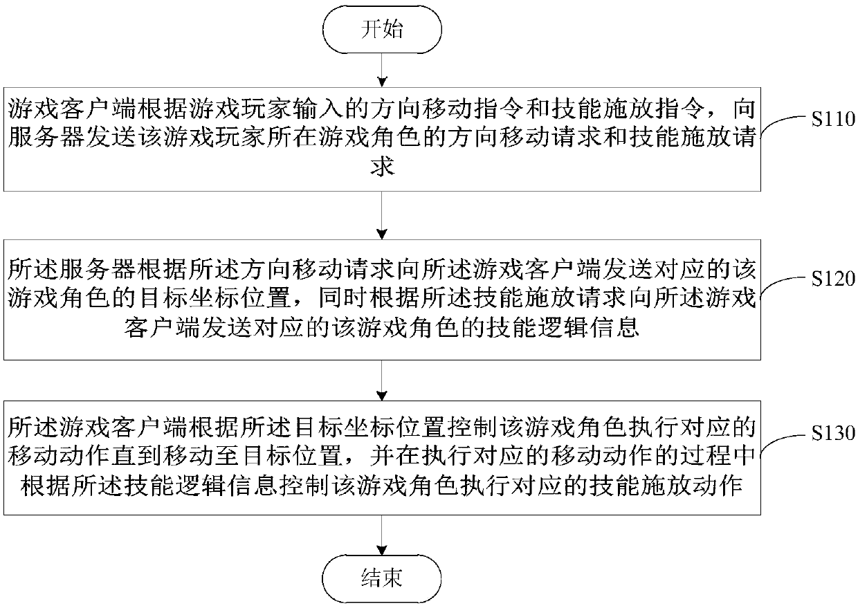 Game role control method, device and system, and game client