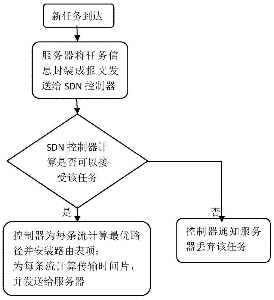 Stream scheduling method for task classes in data center