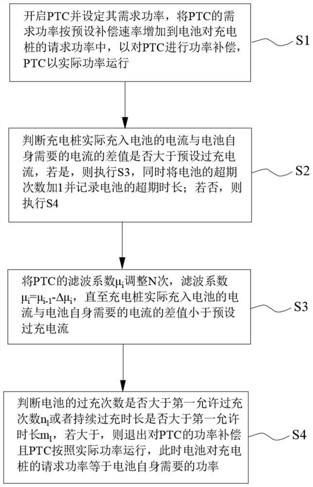 Method for compensating heating of PTC (Positive Temperature Coefficient) heating element during charging of electric vehicle