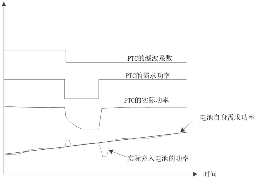 Method for compensating heating of PTC (Positive Temperature Coefficient) heating element during charging of electric vehicle