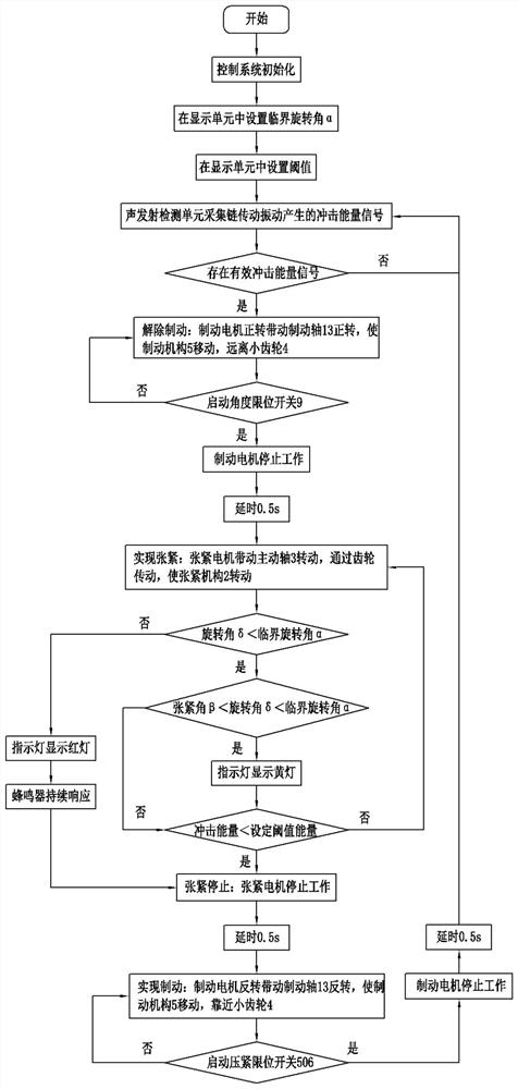 A control system and method for a chain drive tensioning device