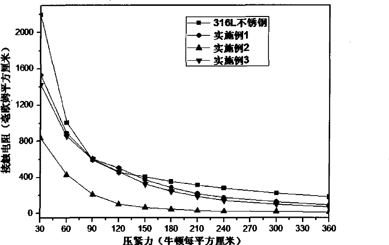 Surface modification method for dual polar plates of proton exchange membrane fuel cell