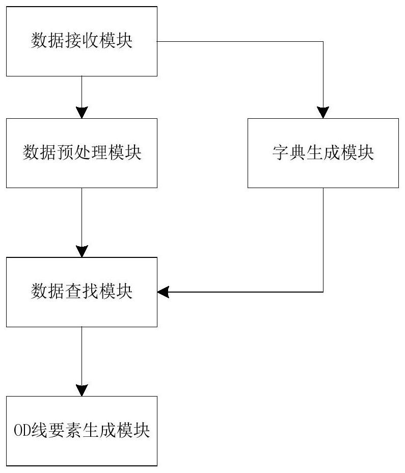 Efficient OD data visualization method and system